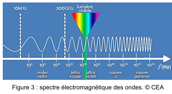 Figure 3. Spectre électromagnétique présenté en fonction de la fréquence, de 10 puissance 6 à 10 puissance 24 hertz, avec les domaines nommés : ondes radio, infrarouge, lumière visible, ultraviolet, rayons X, rayons gamma. Deux repères marquent 10 kHz et 300 GHz.