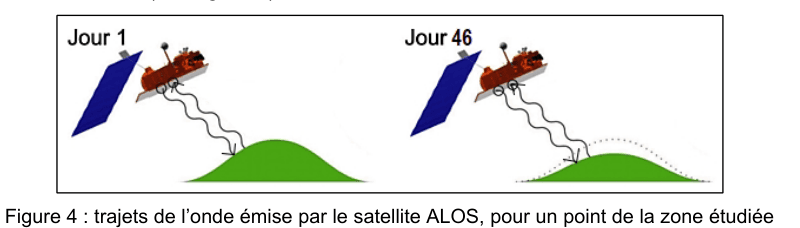Figure 4. Deux schémas côte à côte, intitulés Jour 1 et Jour 46. Sur chacun, un satellite émet une onde vers un relief. Sur le second, le profil du relief est légèrement plus bas, l'ancien profil étant rappelé en pointillés.