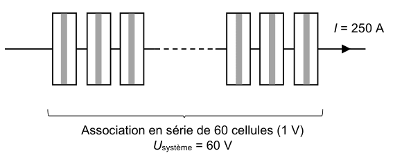 Schéma d'un assemblage de cellules identiques mises bout à bout sur une même ligne, parcourues par un courant d'intensité 250 A. Une accolade indique l'association en série de 60 cellules de 1 volt, pour une tension totale de 60 volts.