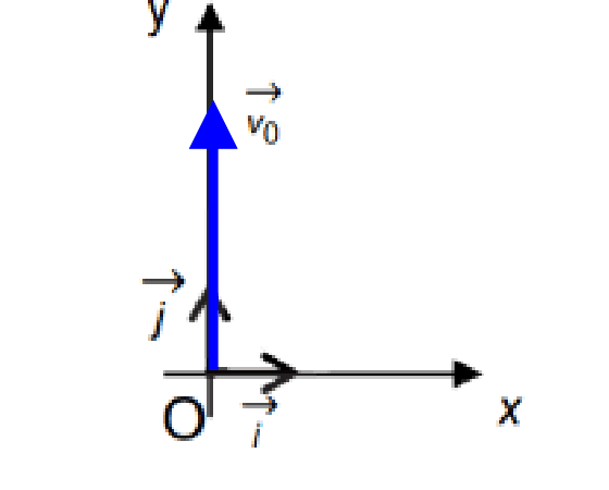 Le même repère que la figure 1, avec en plus une flèche bleue partant de O et portée par l'axe des y, notée vecteur v zéro.