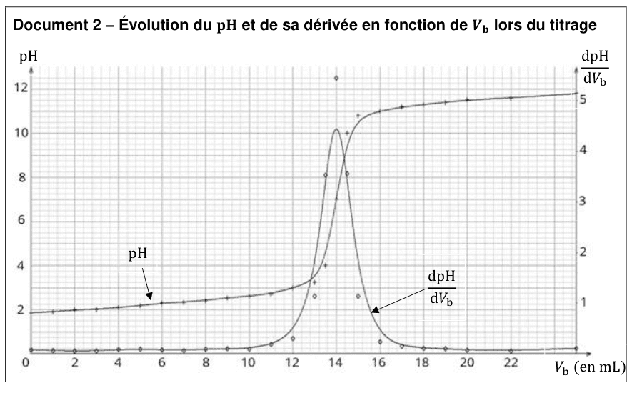 Document 2 : évolution du pH et de sa dérivée en fonction du volume de soude versé lors du titrage. En abscisse, le volume V b en millilitres de 0 à 23. À gauche, l'échelle du pH de 0 à 13 ; à droite, celle de la dérivée dpH sur dV b de 0 à 5. La courbe de pH part d'environ 2, monte très lentement, présente un saut brutal, puis se stabilise au-dessus de 11. La courbe de la dérivée reste plate puis forme un pic étroit et marqué à l'endroit du saut.