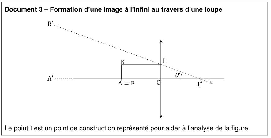Document 3 : formation d'une image à l'infini au travers d'une loupe. Sur un axe optique horizontal, une lentille convergente de centre O est représentée par une double flèche verticale. L'objet AB est un petit segment vertical dressé sur l'axe, son pied A étant confondu avec le foyer objet F de la lentille. Un rayon issu de B parallèle à l'axe frappe la lentille au point I puis est dévié et passe par le foyer image F' ; l'angle qu'il fait avec l'axe après la lentille est noté θ'. Un second trait, en pointillés, part de B, passe par O et se prolonge à gauche vers un point B' très éloigné, associé à A' sur l'axe : c'est l'image, rejetée à l'infini. Le point I est un point de construction représenté pour aider à l'analyse de la figure.