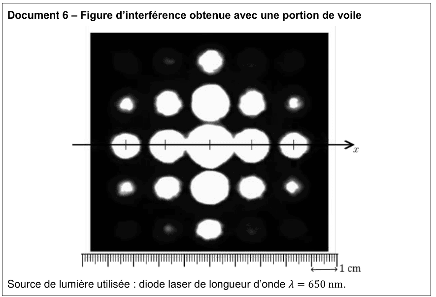 Document 6 : figure d'interférence obtenue avec une portion de voile, reproduite à taille réelle. Sur fond noir, des taches lumineuses blanches sont disposées en lignes et en colonnes régulières ; la tache centrale est la plus large. Un axe horizontal x traverse la figure en son milieu et porte de petits traits repérant le centre des taches alignées. Sous l'image, une règle graduée en millimètres est imprimée, avec une double flèche indiquant 1 cm. Source de lumière utilisée : diode laser de longueur d'onde λ = 650 nm.