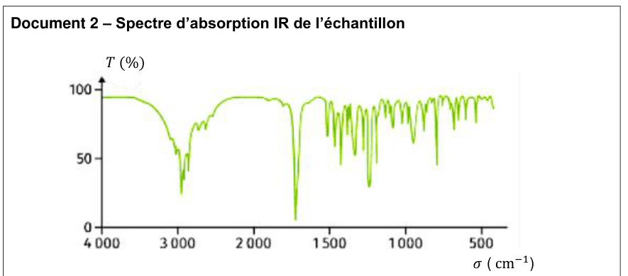 Document 2 : spectre d'absorption IR de l'échantillon. En ordonnée, la transmittance T en pourcentage, graduée de 0 à 100 ; en abscisse, le nombre d'onde σ en cm⁻¹, gradué de 4000 à 500 de gauche à droite. Le tracé part d'une transmittance élevée à gauche, présente une large dépression irrégulière dans la partie gauche du spectre, remonte, puis montre un creux étroit et très profond dans la partie centrale, avant une succession de creux plus fins et resserrés dans la partie droite.