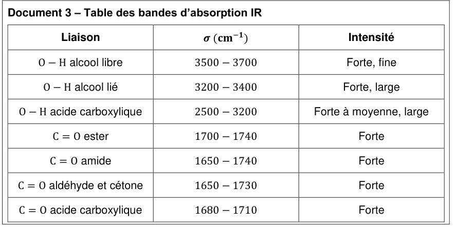 Document 3 : table des bandes d'absorption IR, à trois colonnes : liaison, nombre d'onde σ en cm⁻¹, intensité. O−H alcool libre : 3500-3700, forte et fine. O−H alcool lié : 3200-3400, forte et large. O−H acide carboxylique : 2500-3200, forte à moyenne et large. C=O ester : 1700-1740, forte. C=O amide : 1650-1740, forte. C=O aldéhyde et cétone : 1650-1730, forte. C=O acide carboxylique : 1680-1710, forte.