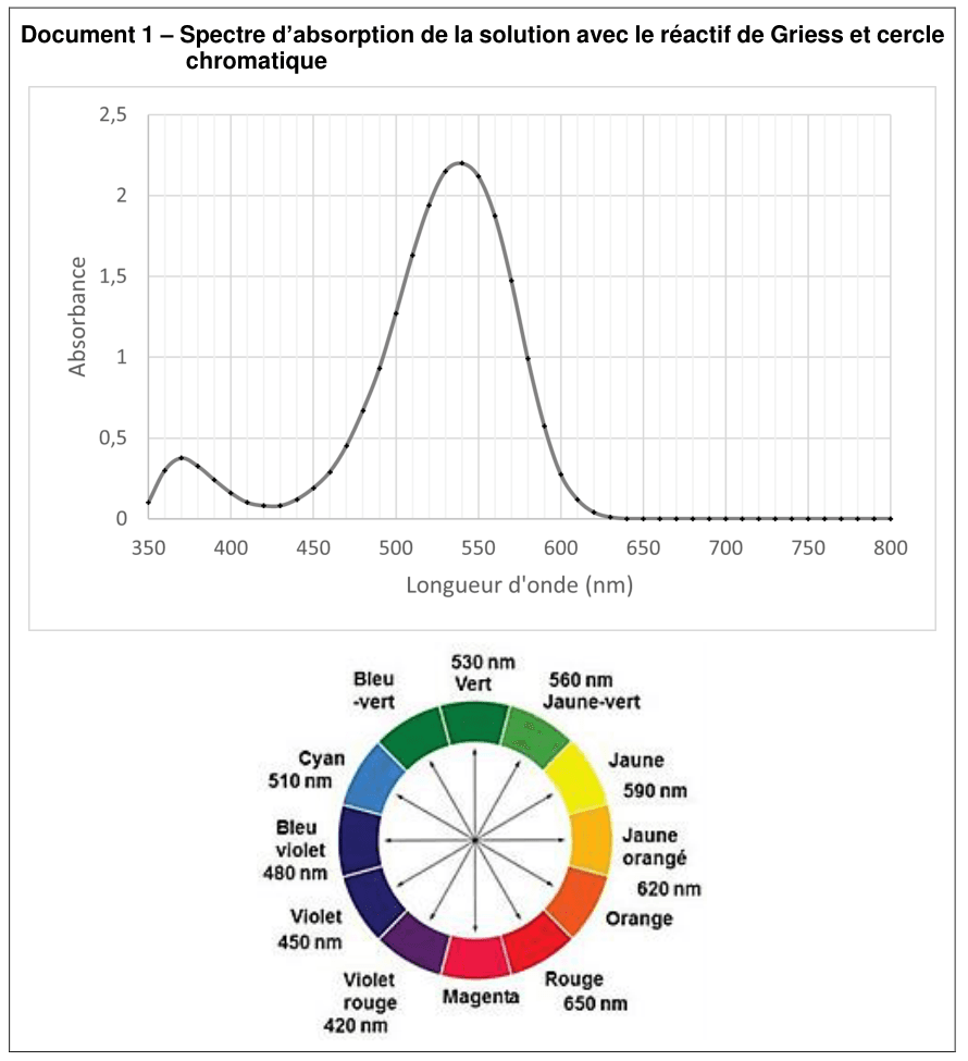 Document 1 : en haut, spectre d'absorption de la solution avec le réactif de Griess : en ordonnée l'absorbance graduée de 0 à 2,5, en abscisse la longueur d'onde en nanomètres graduée de 350 à 800. La courbe présente un petit renflement peu élevé vers le début du domaine, puis un pic unique nettement plus haut au milieu du domaine, avant de retomber à une valeur quasi nulle et de rester plate jusqu'à 800 nm. En bas, un cercle chromatique à douze secteurs colorés portant chacun une couleur et une longueur d'onde : vert 530 nm, jaune-vert 560 nm, jaune 590 nm, jaune orangé 620 nm, orange, rouge 650 nm, magenta, violet rouge 420 nm, violet 450 nm, bleu violet 480 nm, cyan 510 nm, bleu-vert. Des flèches relient les secteurs diamétralement opposés.
