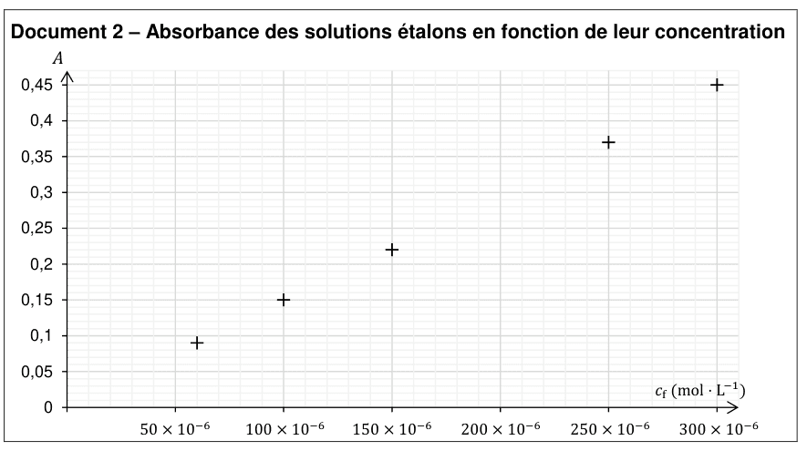 Document 2 : absorbance des solutions étalons en fonction de leur concentration. En ordonnée l'absorbance A, graduée de 0 à 0,45 par pas de 0,05 ; en abscisse la concentration c(f) en mol·L⁻¹, graduée de 50×10⁻⁶ à 300×10⁻⁶. Cinq points de mesure, marqués par des croix, montent régulièrement de la gauche vers la droite sur un quadrillage.