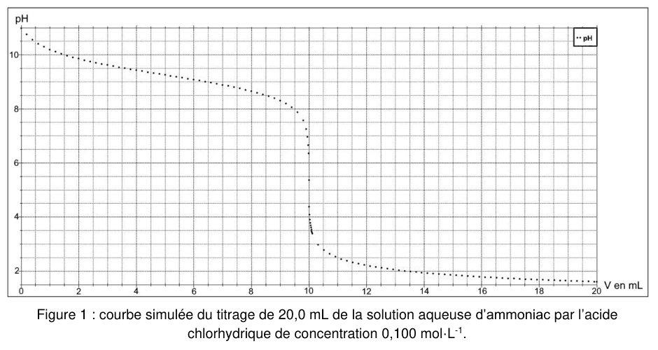 Figure 1 : courbe simulée du titrage de 20,0 mL de la solution aqueuse d'ammoniac par l'acide chlorhydrique de concentration 0,100 mol·L⁻¹. En ordonnée, le pH gradué de 2 à un peu plus de 10 ; en abscisse, le volume V en millilitres, gradué de 0 à 20. Les points de mesure décroissent d'abord lentement, puis chutent très brusquement au voisinage d'un certain volume, avant de décroître de nouveau lentement jusqu'à la fin de l'enregistrement, sur un quadrillage fin.