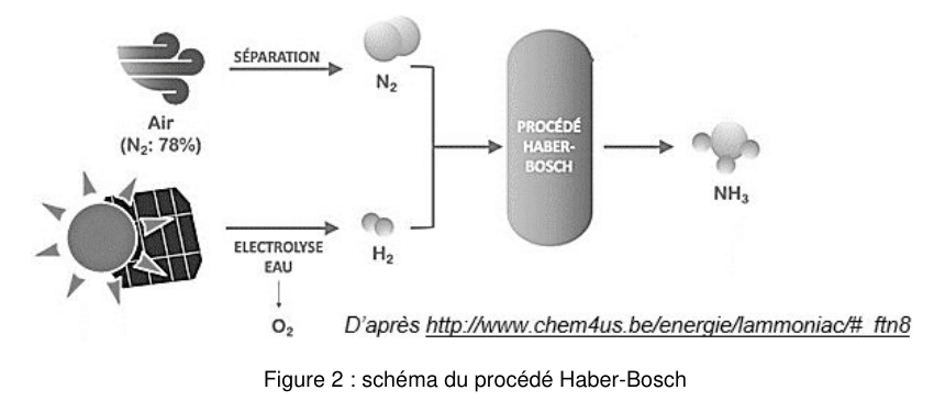 Figure 2 : schéma du procédé Haber-Bosch. À gauche, un pictogramme d'air, précisant 78 % de N₂, mène par une flèche « séparation » à des molécules de N₂ ; en dessous, un panneau solaire mène par une flèche « électrolyse eau » à des molécules de H₂ et à du O₂. Les deux flux N₂ et H₂ convergent vers un réacteur cylindrique légendé « procédé Haber-Bosch », d'où sort une flèche vers des molécules de NH₃. Source : chem4us.be.