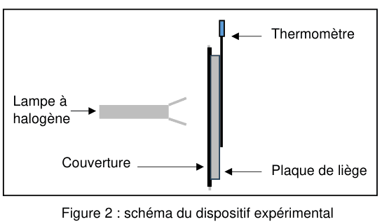 Figure 2 : schéma du dispositif expérimental. À gauche, une lampe à halogène, désignée par une flèche, dirige son rayonnement vers la droite. À droite, empilées verticalement et vues par la tranche : une couverture, désignée par une flèche, puis une plaque de liège. Un thermomètre, désigné par une flèche, est plaqué contre la face arrière de l'ensemble.
