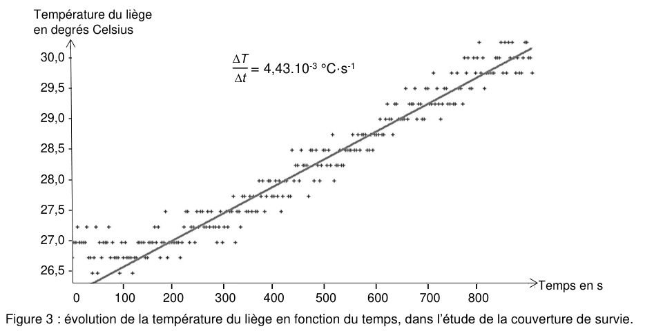 Figure 3 : évolution de la température du liège en fonction du temps, dans l'étude de la couverture de survie. En ordonnée, la température du liège en degrés Celsius, graduée de 26,5 à 30,0 ; en abscisse, le temps en secondes, gradué de 0 à plus de 800. Un nuage de points croît régulièrement de la gauche vers la droite ; une droite de modélisation est superposée et porte l'indication ΔT/Δt = 4,43×10⁻³ °C·s⁻¹.