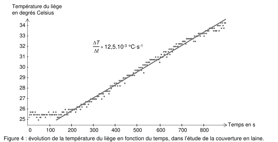 Figure 4 : évolution de la température du liège en fonction du temps, dans l'étude de la couverture en laine. En ordonnée, la température du liège en degrés Celsius, graduée de 25 à 34 ; en abscisse, le temps en secondes, gradué de 0 à plus de 800. Le nuage de points reste d'abord plat au début du domaine, puis croît régulièrement ; une droite de modélisation est superposée à cette partie et porte l'indication ΔT/Δt = 12,5×10⁻³ °C·s⁻¹.