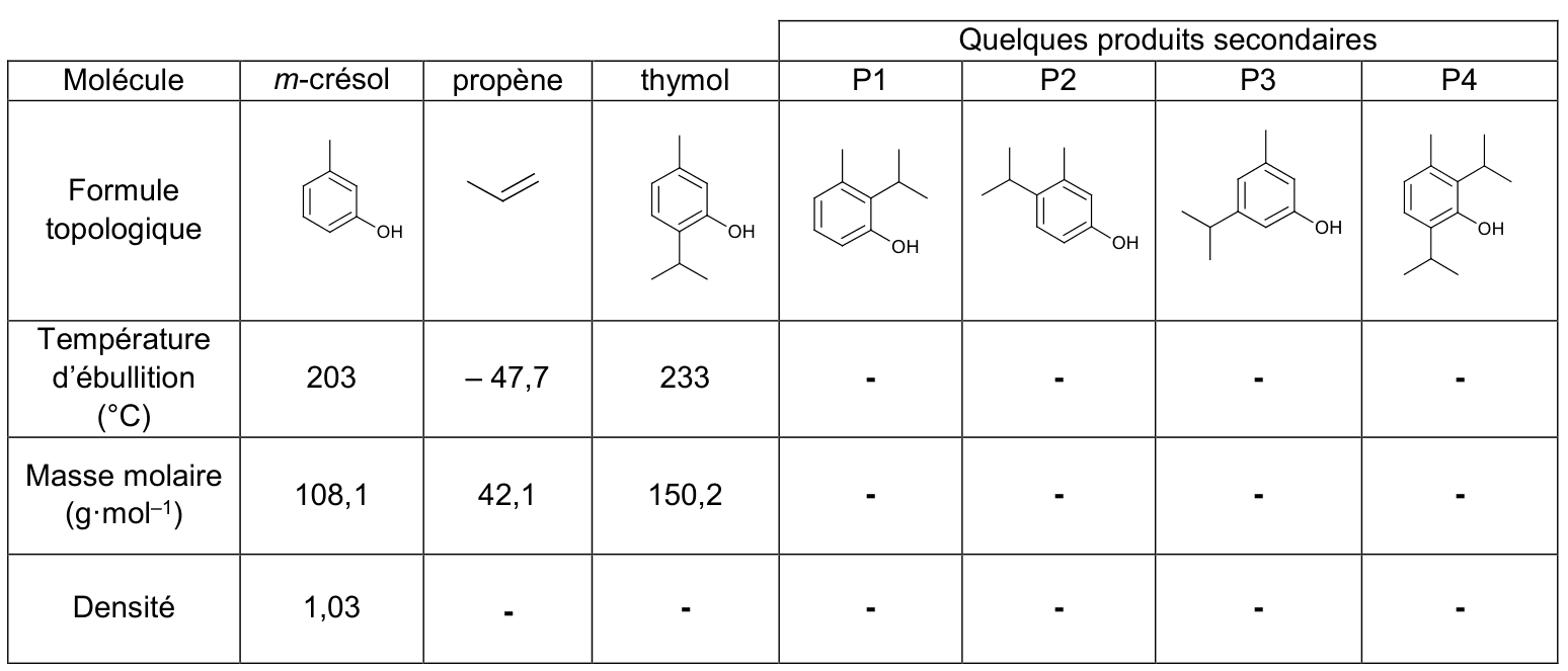 Tableau des propriétés (formule topologique, température d'ébullition, masse molaire, densité) du m-crésol, du propène, du thymol et des produits secondaires P1 à P4.
