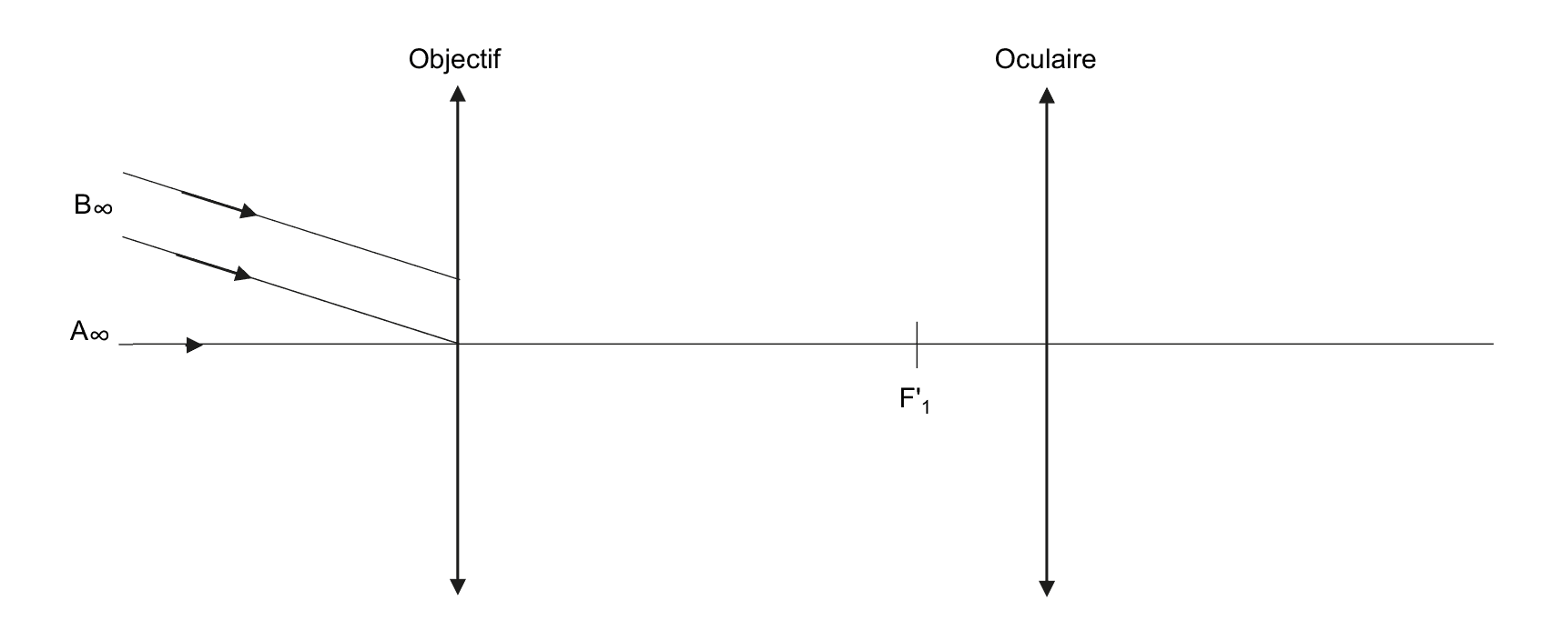 Schéma à compléter de la lunette astronomique : axe optique, lentilles objectif et oculaire, foyer image F'1, rayons parallèles incidents issus de A∞ et B∞.