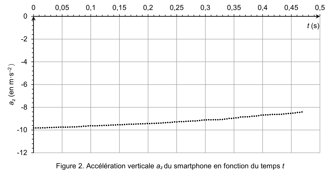 Graphe de l'accélération verticale az (m·s⁻²) en fonction du temps t (s) : nuage de points partant de ~-9,8 et remontant vers ~-8,5 m·s⁻².