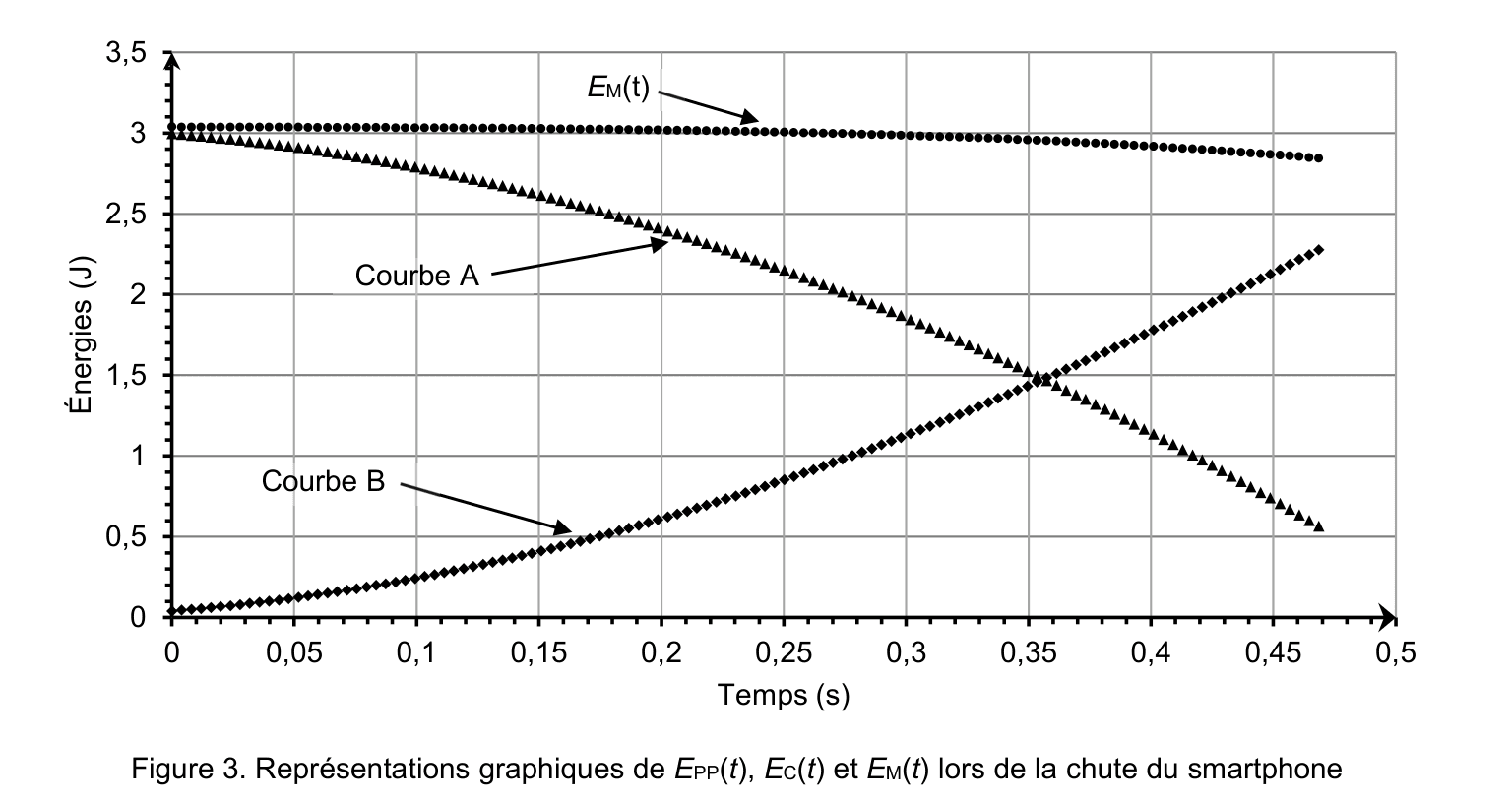 Graphe des énergies (J) en fonction du temps (s) : Em(t) quasi horizontale, Courbe A décroissante (Epp), Courbe B croissante (Ec).