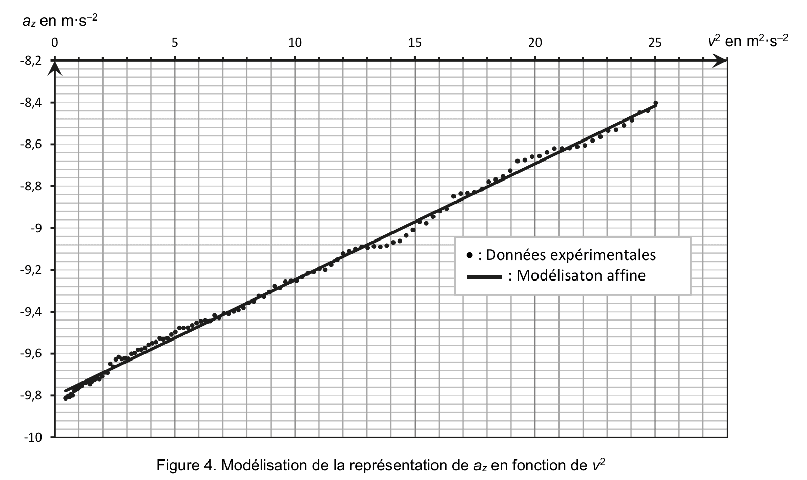 Graphe az = f(v²) : nuage de points expérimentaux et droite de modélisation affine de pente positive.