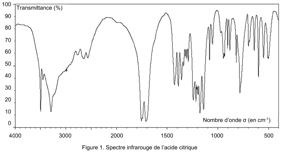 Figure 1 : spectre infrarouge de l'acide citrique. En ordonnée la transmittance en pourcentage de 0 à 100 ; en abscisse le nombre d'onde en centimètres puissance moins un, de 4000 à 500, décroissant vers la droite. Le spectre présente une dépression large et profonde vers les hauts nombres d'onde, une bande étroite et très profonde un peu au-dessus de 1700, puis une succession de bandes fines et rapprochées dans la région des bas nombres d'onde.