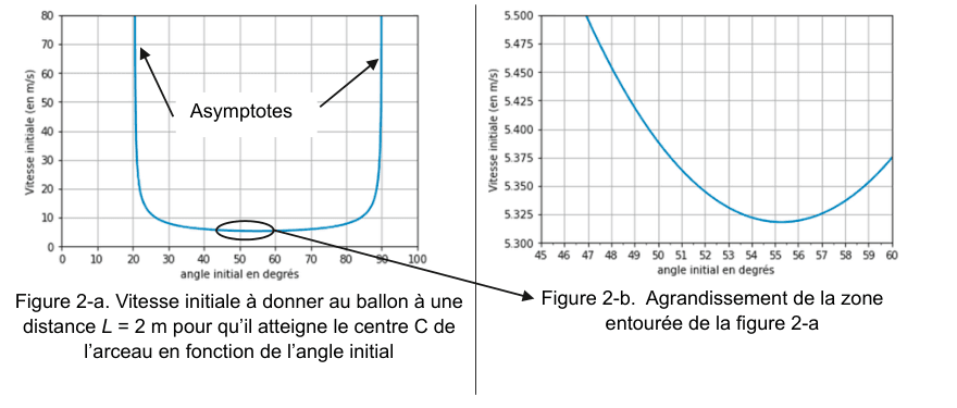 Figures 2-a et 2-b : vitesse initiale à donner au ballon, en mètres par seconde, en fonction de l'angle initial en degrés, pour une distance L égale à 2 mètres. À gauche, la courbe complète de 0 à 100 degrés, en forme de cuvette très évasée, avec deux asymptotes verticales fléchées aux extrémités ; une zone entourée près du fond de la cuvette. À droite, l'agrandissement de cette zone entre 45 et 60 degrés, en ordonnée de 5,300 à 5,500 mètres par seconde.