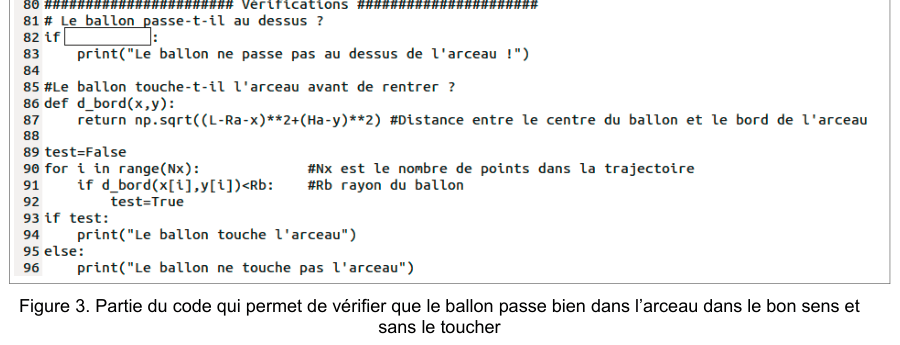 Figure 3 : extrait de programme Python, lignes 80 à 96. Ligne 81, un commentaire « Le ballon passe-t-il au dessus ? » ; ligne 82, une instruction if suivie d'un encadré vide à compléter ; ligne 83, un print annonçant que le ballon ne passe pas au-dessus de l'arceau. Lignes 85 à 87, une fonction d_bord(x, y) qui retourne np.sqrt((L−Ra−x)**2+(Ha−y)**2), commentée comme la distance entre le centre du ballon et le bord de l'arceau. Lignes 89 à 96, une variable test initialisée à False, une boucle for i in range(Nx) qui passe test à True si d_bord(x[i], y[i]) est inférieure à Rb, puis un if test affichant que le ballon touche l'arceau, sinon qu'il ne le touche pas.