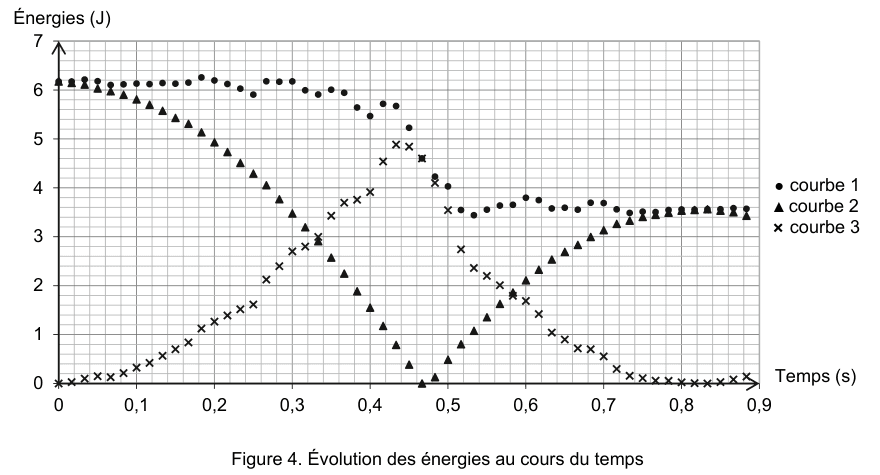 Figure 4 : évolution des énergies au cours du temps. En ordonnée, les énergies en joules de 0 à 7 ; en abscisse, le temps en secondes de 0 à 0,9. Trois séries de points sont tracées, notées courbe 1 (ronds), courbe 2 (triangles) et courbe 3 (croix). La courbe 1 reste voisine de 6 joules jusque vers 0,45 s, chute brutalement, puis se stabilise autour de 3,6 joules. La courbe 2 part de 6 joules, décroît régulièrement jusqu'à zéro vers 0,45 s, puis remonte vers 3,5 joules. La courbe 3 part de zéro, croît jusqu'à un maximum vers 0,45 s, puis redescend vers zéro.