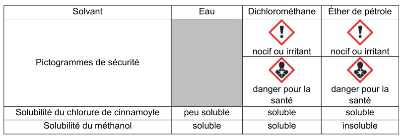 Tableau comparatif de trois solvants : eau, dichlorométhane et éther de pétrole. Ligne « pictogrammes de sécurité » : aucun pour l'eau ; pour le dichlorométhane comme pour l'éther de pétrole, le pictogramme point d'exclamation « nocif ou irritant » et le pictogramme buste humain « danger pour la santé ». Ligne « solubilité du chlorure de cinnamoyle » : peu soluble dans l'eau, soluble dans le dichlorométhane, soluble dans l'éther de pétrole. Ligne « solubilité du méthanol » : soluble dans l'eau, soluble dans le dichlorométhane, insoluble dans l'éther de pétrole.