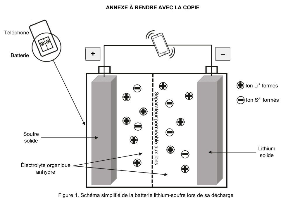Figure 1 : schéma simplifié de la batterie lithium-soufre lors de sa décharge, à compléter. Un téléphone est relié par deux fils aux deux bornes de la batterie, l'une marquée plus à gauche, l'autre marquée moins à droite. Entre elles, un bac contient à gauche une électrode de soufre solide, à droite une électrode de lithium solide, et entre les deux un électrolyte organique anhydre traversé en son milieu par un séparateur perméable aux ions en trait discontinu. Des ions Li plus et des ions S deux moins sont figurés de part et d'autre du séparateur. Aucune flèche de sens de circulation n'est tracée.