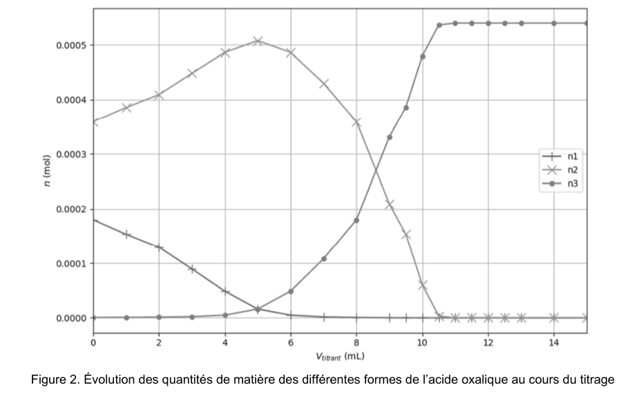 Figure 2. Trois courbes de quantité de matière en mole en fonction du volume de titrant versé, de 0 à 15 millilitres, repérées n1, n2 et n3 dans une légende. L'une décroît dès le départ, une autre passe par un maximum, la troisième croît puis se stabilise.