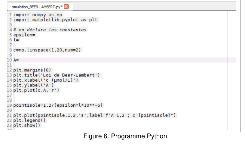 Figure 6 : capture d'écran du programme « simulation_BEER-LAMBERT.py », lignes numérotées de 1 à 23. Ligne 1 : import numpy as np. Ligne 2 : import matplotlib.pyplot as plt. Ligne 4 : commentaire « on déclare les constantes ». Ligne 5 : epsilon= suivi d'un blanc à compléter. Ligne 6 : l= suivi d'un blanc à compléter. Ligne 8 : c=np.linspace(1,20,num=2). Ligne 10 : A= suivi d'un blanc à compléter, la ligne étant surlignée. Lignes 12 à 16 : plt.margins(0), plt.title('Loi de Beer-Lambert'), plt.xlabel('c (µmol/L)'), plt.ylabel('A'), plt.plot(c,A,'r'). Ligne 19 : pointisole=1.2/(epsilon*l*10**-6). Lignes 21 à 23 : plt.plot(pointisole,1.2,'s',label=f'A=1,2 ; c égale pointisole'), plt.legend(), plt.show().