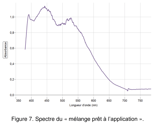 Figure 7 : spectre d'absorption. En ordonnée l'absorbance, graduée de 0,0 à 1,0 ; en abscisse la longueur d'onde en nanomètres, graduée de 350 à 750. La courbe démarre vers 375 nm, monte brusquement, présente un premier sommet arrondi puis un second sommet plus bas vers le milieu du domaine, avant de décroître régulièrement et de se stabiliser à une valeur faible au-delà de 700 nm.