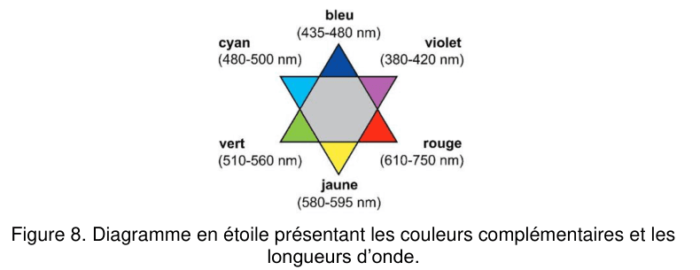 Figure 8 : diagramme en étoile à six branches. Les six couleurs et leurs domaines de longueur d'onde sont disposés autour de l'étoile : bleu (435-480 nm), violet (380-420 nm), rouge (610-750 nm), jaune (580-595 nm), vert (510-560 nm) et cyan (480-500 nm). Deux couleurs diamétralement opposées sont complémentaires.