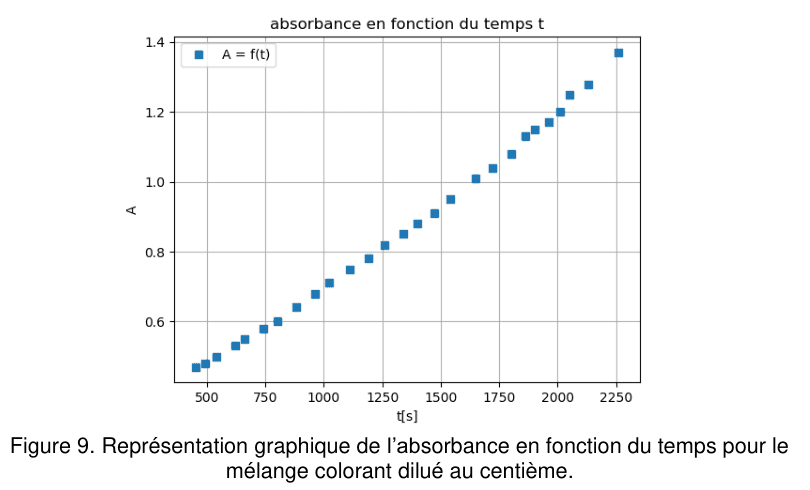 Figure 9 : absorbance en fonction du temps. En ordonnée A, graduée de 0,6 à 1,4 ; en abscisse t en secondes, graduée de 500 à 2250. Une trentaine de points carrés bleus, régulièrement espacés, montent de façon presque rectiligne du bas à gauche vers le haut à droite, sur un quadrillage fin.