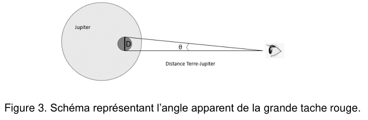 Figure 3 : schéma de l'angle apparent. À gauche, un grand disque gris légendé « Jupiter » porte, sur son bord droit, un petit disque sombre de diamètre D représentant la grande tache rouge. À droite, un œil observe la scène. Deux traits partent des extrémités du diamètre D et convergent vers l'œil : l'angle qu'ils forment au niveau de l'œil est noté θ. Le segment horizontal entre la planète et l'œil est légendé « Distance Terre-Jupiter ».