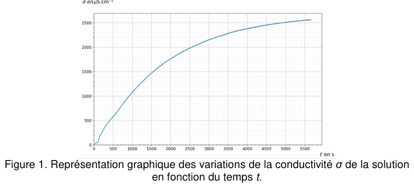 Figure 1 : variations de la conductivité de la solution en fonction du temps. En ordonnée, σ en µS·cm⁻¹, graduée de 0 à 2500 ; en abscisse, t en secondes, graduée de 0 à 5500. La courbe part de l'origine, monte d'abord rapidement, puis sa pente diminue progressivement et elle tend vers un palier horizontal en fin d'enregistrement.