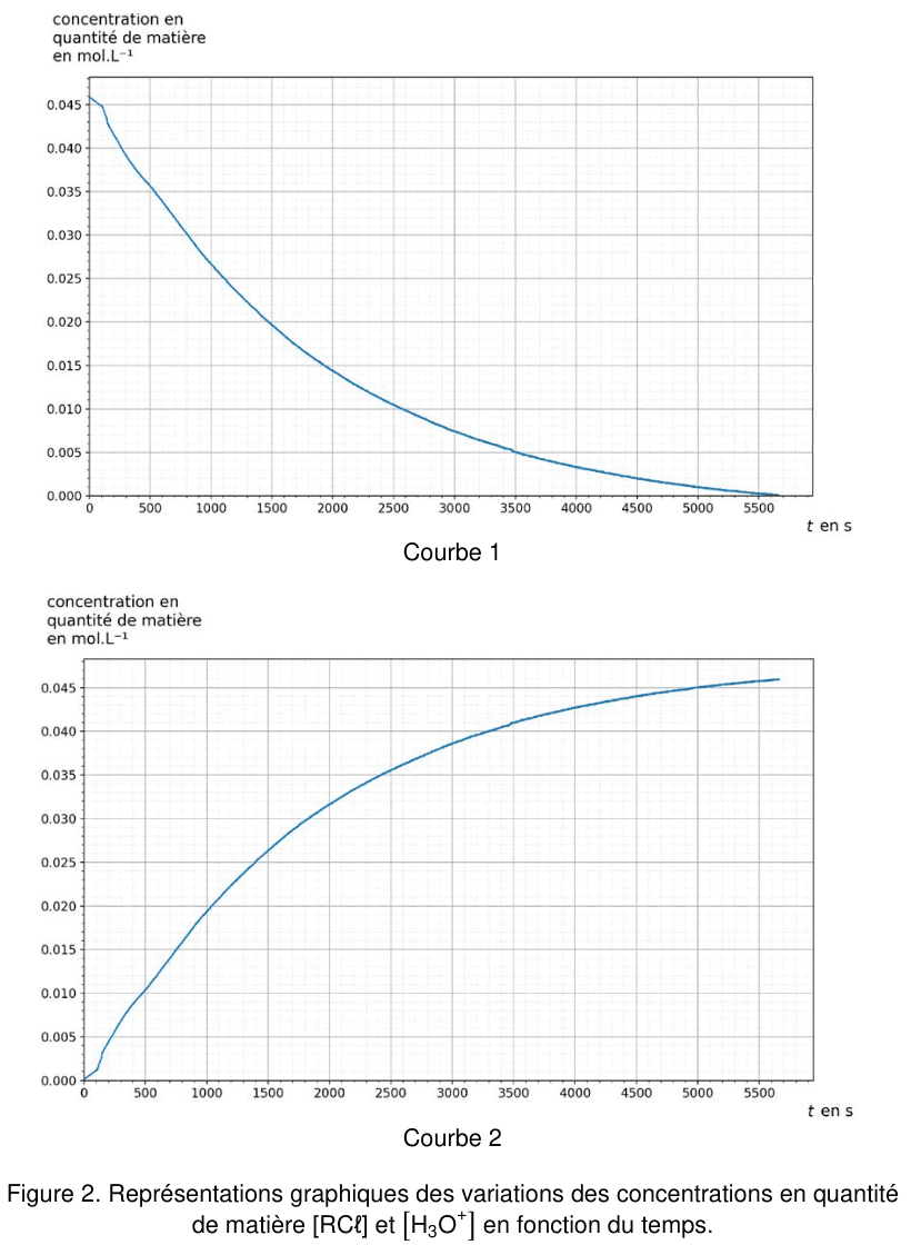 Figure 2 : deux graphiques superposés, tous deux avec en ordonnée une concentration en quantité de matière en mol·L⁻¹ graduée de 0,000 à 0,045, et en abscisse le temps t en secondes gradué de 0 à 5500. La courbe 1, en haut, part d'environ 0,046 et décroît régulièrement en s'aplatissant, jusqu'à atteindre une valeur quasi nulle en fin d'enregistrement. La courbe 2, en bas, part de zéro et croît en s'aplatissant, jusqu'à tendre vers un palier voisin de 0,046.