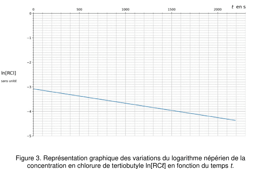 Figure 3 : variations de ln[RCℓ], sans unité, en fonction du temps t en secondes. L'axe des abscisses, gradué de 0 à 2000, est placé en haut du graphique ; l'axe des ordonnées est gradué de 0 en haut à −5 en bas. Le tracé est une droite qui descend régulièrement de la gauche vers la droite sur un quadrillage fin.