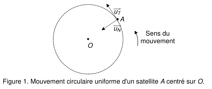 Figure 1 : mouvement circulaire uniforme d'un satellite A centré sur O. Un cercle en pointillés a pour centre le point O, marqué d'un point. Le satellite A est un point situé sur ce cercle, en haut à droite. En A sont dessinés deux vecteurs : le vecteur u indice T, tangent au cercle et dirigé dans le sens du parcours, et le vecteur u indice N, porté par la droite OA. Une flèche courbe à droite indique le sens du mouvement.