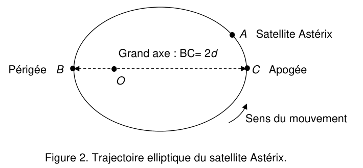 Figure 2 : trajectoire elliptique du satellite Astérix. Une ellipse allongée horizontalement. Sur son grand axe, tracé en pointillés, sont marqués le point B à gauche, légendé « Périgée », le point O à l'intérieur et le point C à droite, légendé « Apogée » ; le grand axe est noté BC = 2d. Le satellite Astérix, noté A, est un point marqué sur l'ellipse en haut à droite. Une flèche courbe en bas à droite indique le sens du mouvement.