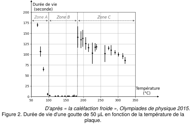 Figure 2 : durée de vie d'une goutte de 50 µL en fonction de la température de la plaque. En ordonnée, la durée de vie en secondes, graduée de 0 à 200 ; en abscisse, la température en degrés Celsius, graduée de 50 à 350. Chaque mesure est un point surmonté d'une barre d'incertitude verticale. Trois zones sont délimitées par des traits verticaux en pointillés et légendées Zone A, Zone B et Zone C, de la gauche vers la droite. Les points de la zone A sont élevés, ceux de la zone B sont tous très bas, ceux de la zone C remontent à des valeurs élevées puis décroissent lentement. D'après « la caléfaction froide », Olympiades de physique 2015.