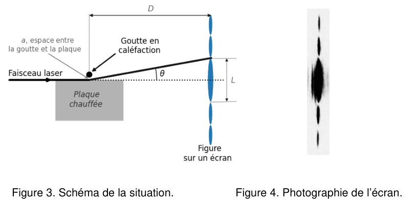 À gauche, figure 3, schéma de la situation : un faisceau laser horizontal arrive de la gauche et passe dans l'espace a, entre une goutte en caléfaction, dessinée comme un point noir, et une plaque chauffée grise. Après cet espace, le faisceau s'ouvre vers la droite jusqu'à un écran vertical où se forme une figure, dessinée comme une colonne de taches allongées. L'angle entre l'axe du faisceau et le bord de la tache centrale est noté θ, la hauteur de la tache centrale est notée L et la distance entre la goutte et l'écran est notée D. À droite, figure 4, photographie de l'écran : sur fond clair, une colonne verticale de taches sombres, celle du milieu étant nettement plus grande et plus sombre que les autres.