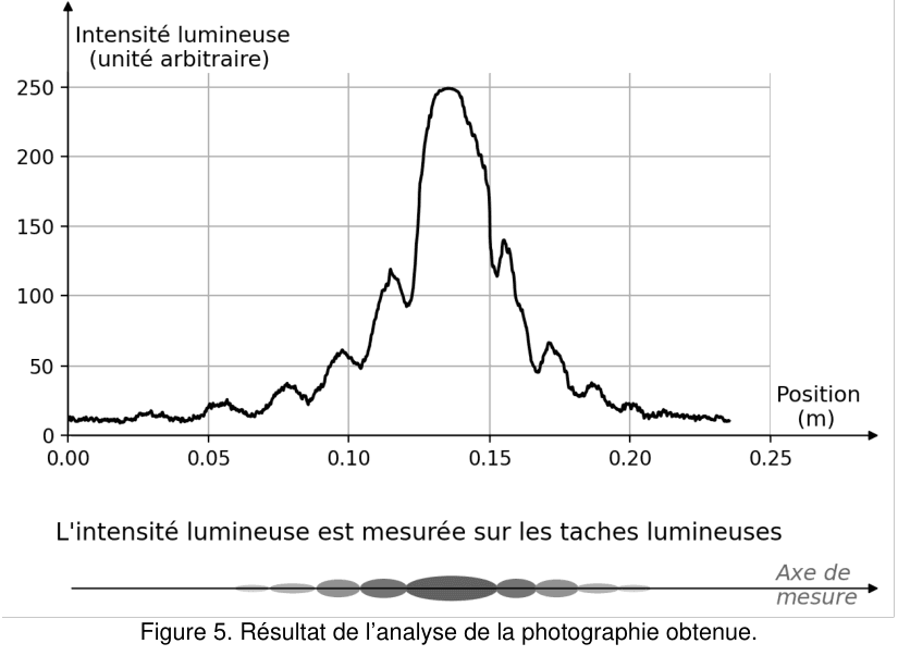 Figure 5 : résultat de l'analyse de la photographie. En ordonnée, l'intensité lumineuse en unité arbitraire, graduée de 0 à 250 ; en abscisse, la position en mètres, graduée de 0,00 à 0,25. Le tracé, bruité, reste bas aux deux extrémités, présente plusieurs petits maxima de part et d'autre, et un pic unique beaucoup plus haut et large au milieu du domaine, encadré de deux creux marqués. Sous le graphique figure la bande des taches lumineuses effectivement mesurées, alignées sur un axe de mesure horizontal, celle du centre étant la plus large.