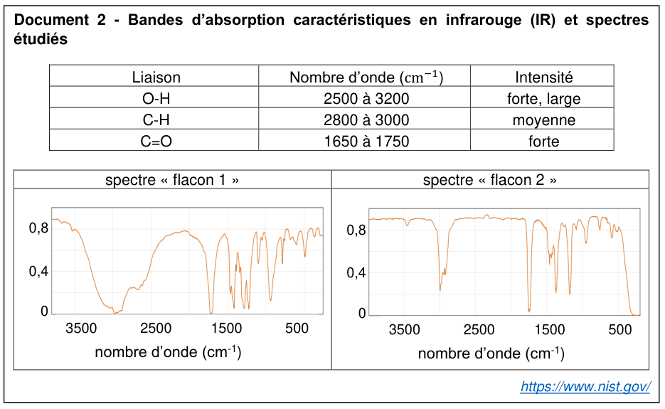 Document 2. Un tableau des bandes d'absorption : liaison O−H, nombre d'onde 2500 à 3200 par centimètre, intensité forte et large ; liaison C−H, 2800 à 3000, moyenne ; liaison C=O, 1650 à 1750, forte. En dessous, deux spectres infrarouge en transmittance de 4000 à 500 par centimètre. Le spectre du flacon 1 présente une large dépression étalée dans la région des hauts nombres d'onde, puis plusieurs bandes fines vers les bas nombres d'onde. Le spectre du flacon 2 présente une ligne de base haute et régulière, coupée par quelques bandes fines et étroites.