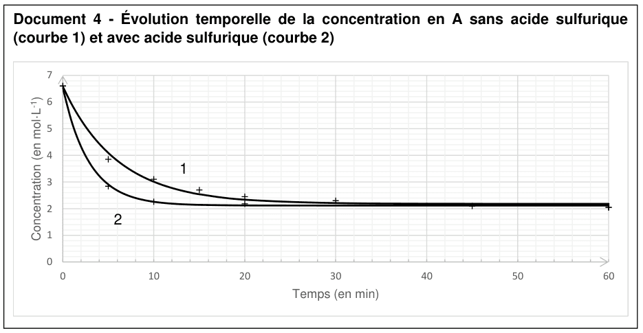 Document 4 : évolution temporelle de la concentration en A, sans acide sulfurique pour la courbe notée 1, avec acide sulfurique pour la courbe notée 2. En ordonnée, la concentration en moles par litre de 0 à 7 ; en abscisse, le temps en minutes de 0 à 60. Les deux courbes partent du même point vers 6,7 et rejoignent le même palier voisin de 2,2, mais elles n'y arrivent pas au même moment.