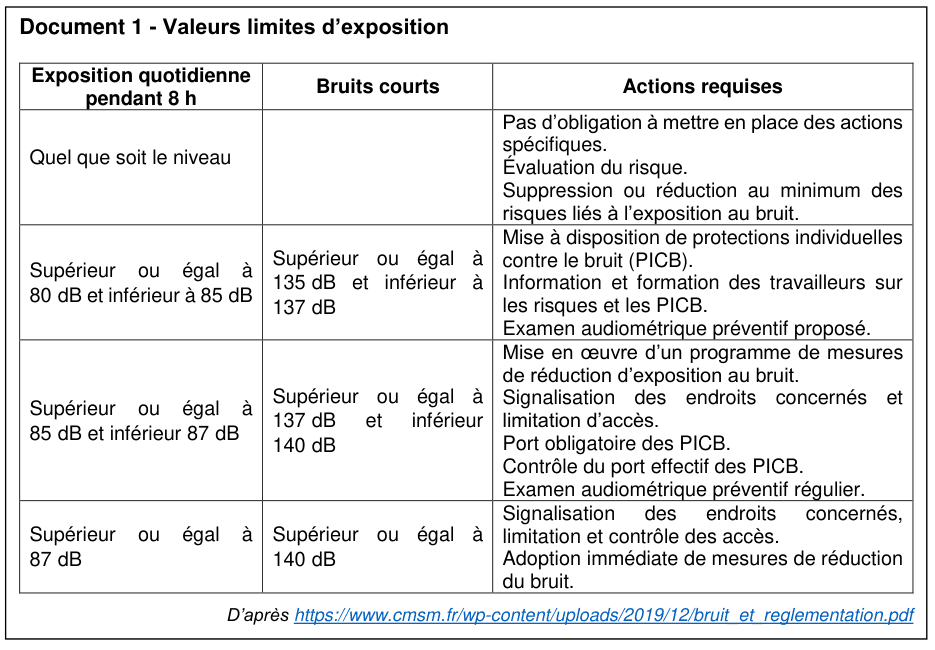 Document 1, valeurs limites d'exposition. Trois colonnes : exposition quotidienne pendant huit heures, bruits courts, actions requises. Quel que soit le niveau : évaluation du risque, suppression ou réduction au minimum des risques, sans obligation d'actions spécifiques. Entre 80 et 85 décibels, ou bruits courts entre 135 et 137 décibels : mise à disposition de protections individuelles contre le bruit, information et formation des travailleurs, examen audiométrique préventif proposé. Entre 85 et 87 décibels, ou bruits courts entre 137 et 140 décibels : programme de réduction d'exposition, signalisation et limitation d'accès, port obligatoire des protections et contrôle de ce port, examen audiométrique préventif régulier. Au-delà de 87 décibels, ou bruits courts au-delà de 140 décibels : signalisation, limitation et contrôle des accès, adoption immédiate de mesures de réduction du bruit.