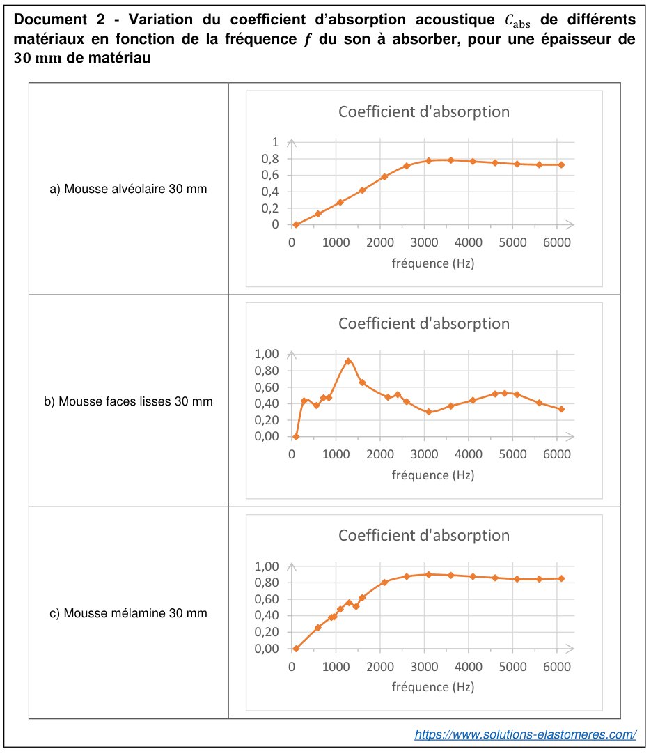 Document 2 : variation du coefficient d'absorption acoustique de trois matériaux en fonction de la fréquence du son à absorber, pour une épaisseur de 30 millimètres. En a, mousse alvéolaire : la courbe part de zéro, croît régulièrement et se stabilise vers 0,75 au-delà de 3 000 hertz. En b, mousse à faces lisses : la courbe monte vers 0,45 dès les basses fréquences, présente un pic marqué vers 1 200 hertz, redescend puis oscille entre 0,3 et 0,5. En c, mousse mélamine : la courbe croît de zéro jusqu'à un palier voisin de 0,85 atteint vers 2 500 hertz.