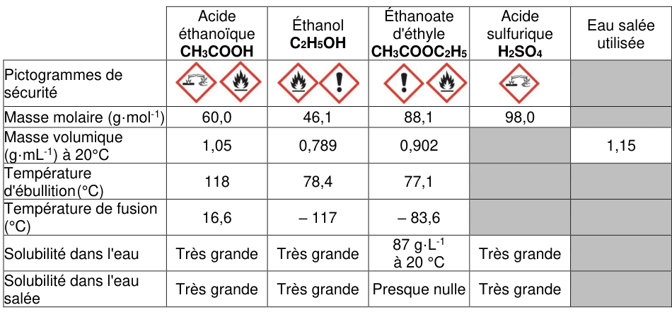 Tableau des données physico-chimiques de l'acide éthanoïque, de l'éthanol, de l'éthanoate d'éthyle, de l'acide sulfurique et de l'eau salée. Pictogrammes de sécurité pour les quatre premiers. Masses molaires 60,0 ; 46,1 ; 88,1 et 98,0 g·mol⁻¹. Masses volumiques à 20 °C : 1,05 ; 0,789 ; 0,902 et 1,15 g·mL⁻¹. Températures d'ébullition 118, 78,4 et 77,1 °C. Températures de fusion 16,6, −117 et −83,6 °C. Solubilité dans l'eau : très grande, très grande, 87 g·L⁻¹ à 20 °C, très grande. Solubilité dans l'eau salée : très grande, très grande, presque nulle, très grande.