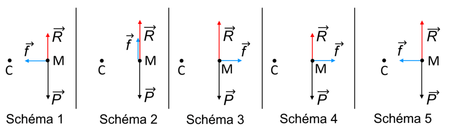 Cinq schémas numérotés de 1 à 5, séparés par des traits verticaux. Sur chacun, le point C est à gauche et le point M à droite, sur une même horizontale ; en M sont tracés trois vecteurs : R en rouge vers le haut, P en noir vers le bas, et f en bleu. D'un schéma à l'autre, seuls le sens de f (vers C ou à l'opposé) et son point d'attache sur M changent.