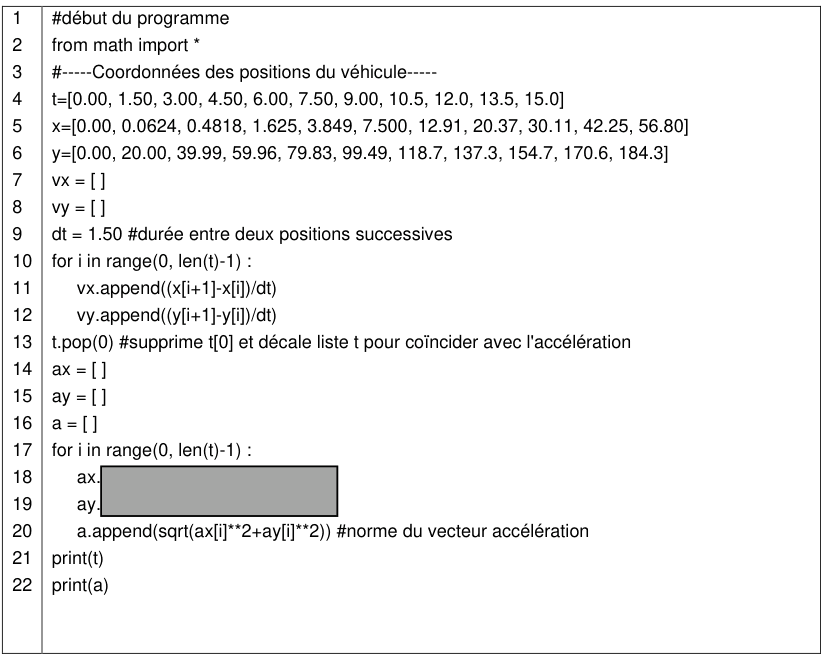 Programme Python numéroté de 1 à 22. Il importe math, définit les listes t, x et y des positions du véhicule, initialise vx et vy à vide, fixe dt = 1.50, puis une première boucle remplit vx et vy par les taux d'accroissement des positions. La ligne 13 supprime le premier élément de t. Une seconde boucle, lignes 17 à 20, doit remplir ax et ay : les deux instructions correspondantes sont masquées par un rectangle gris, à compléter. La ligne 20 calcule la norme du vecteur accélération.