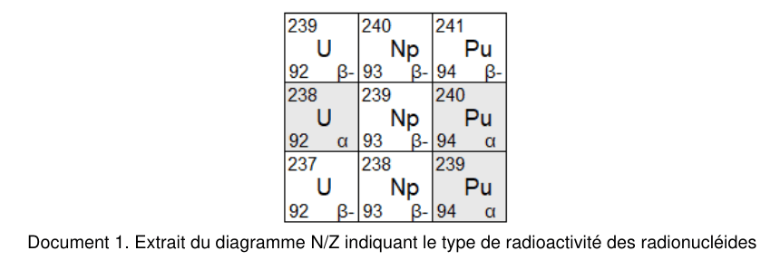 Extrait d'un diagramme N/Z présenté sous forme de neuf cases disposées en trois lignes et trois colonnes. Chaque case porte un nombre de masse en haut à gauche, le symbole de l'élément au centre, le numéro atomique en bas à gauche et le mode de désintégration en bas à droite. Les colonnes correspondent à l'uranium, au neptunium et au plutonium.