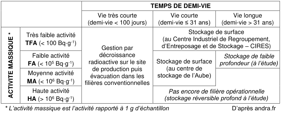 Tableau de classification des déchets radioactifs à double entrée. En colonnes, le temps de demi-vie : vie très courte, vie courte, vie longue. En lignes, l'activité massique : très faible, faible, moyenne et haute activité. Chaque case indique la filière de gestion correspondante.